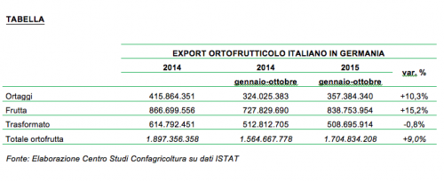 Ortofrutta