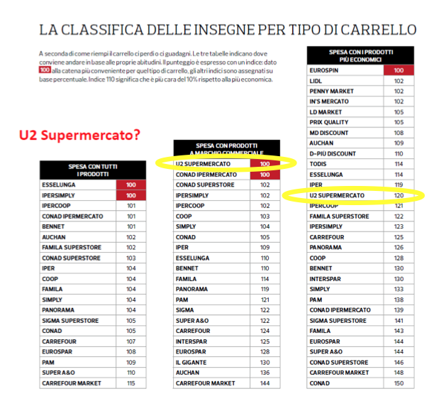 U2 Supermercato