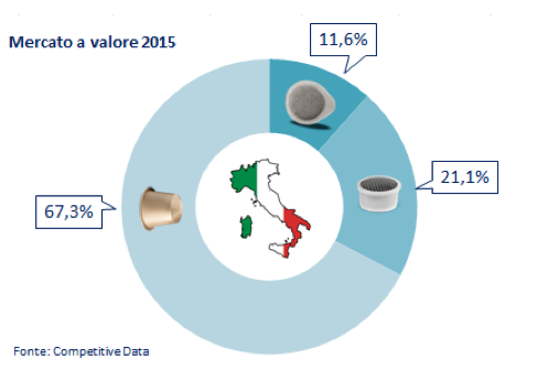 Andamento Cialde Caffè 2015