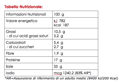 Pollo tabella nutrizionale