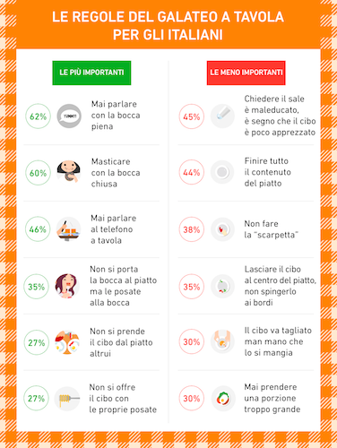 Cosa resterà di questo galateo? la ricerca Regole di buona educazione