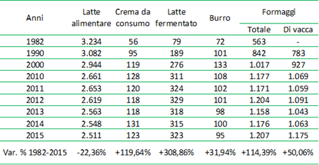 Tabella Confagricoltura lattiero-caseario Tabella Confagricoltura lattiero-caseario
