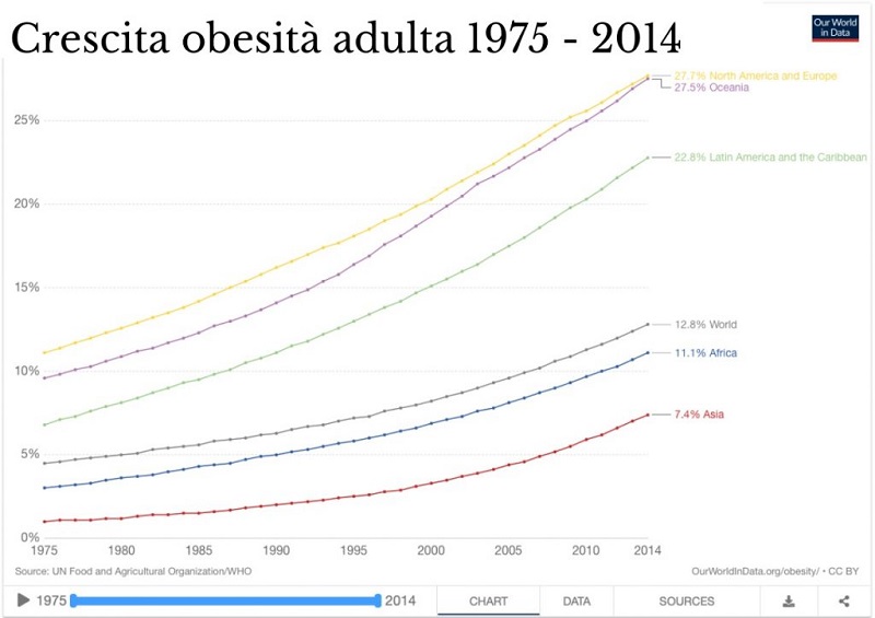 Crescita-dellobesità-adulta