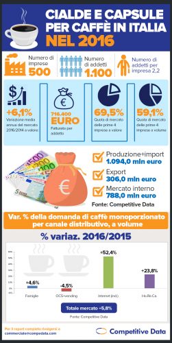Competitive Data: cialde e capsule per caffè in Italia nel 2016