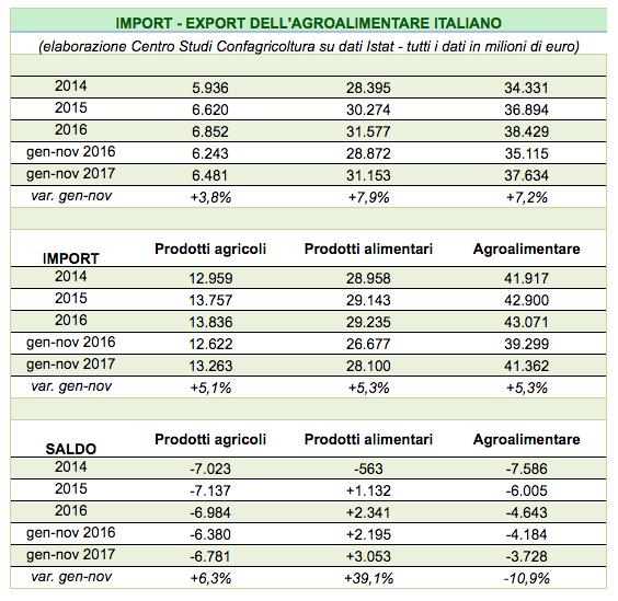 Commercio estero, Confagricoltura:"Italia sempre più importatore e trasformatore di prodotti agricoli non nazionali"