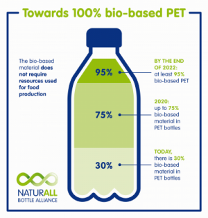 Nestlé Waters (Sanpellegrino) e Danone lanciano NaturALL Bottle Alliance