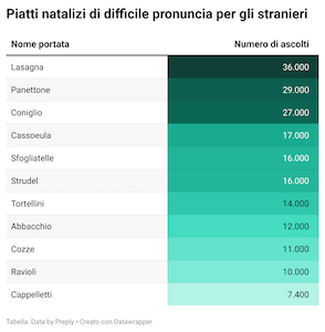 piatti-natalizi-difficile-pronuncia