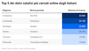 top5-dolci-natalizi-cercati-online
